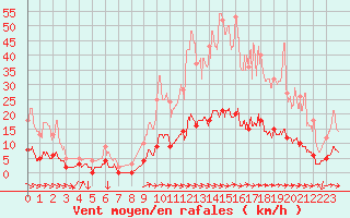 Courbe de la force du vent pour Aix-en-Provence (13)