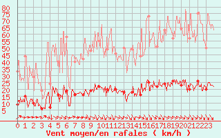 Courbe de la force du vent pour Rosans (05)