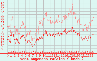 Courbe de la force du vent pour Nmes - Courbessac (30)