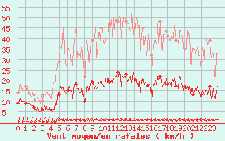 Courbe de la force du vent pour Cannes (06)