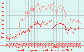 Courbe de la force du vent pour Cap Pertusato (2A)