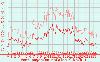 Courbe de la force du vent pour Orange (84)