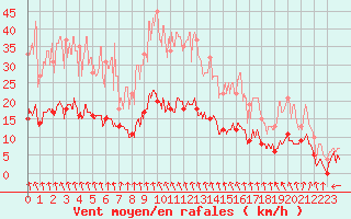 Courbe de la force du vent pour Ambrieu (01)