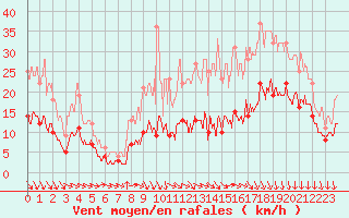 Courbe de la force du vent pour Laval (53)