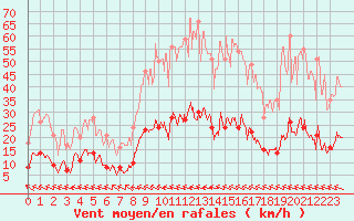 Courbe de la force du vent pour Marseille - Vaudrans (13)