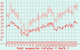 Courbe de la force du vent pour Lannion (22)