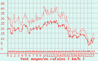 Courbe de la force du vent pour Melun (77)