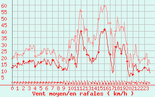 Courbe de la force du vent pour Saint Christol (84)