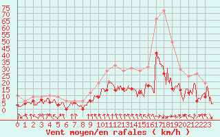 Courbe de la force du vent pour Lyon - Bron (69)