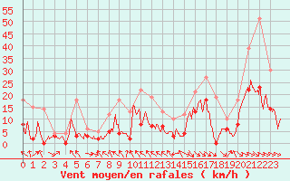 Courbe de la force du vent pour Saint-Girons (09)