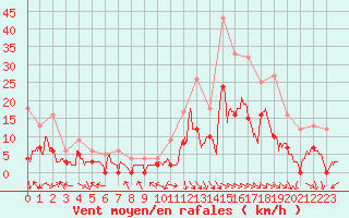 Courbe de la force du vent pour Saint-Girons (09)