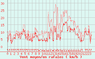 Courbe de la force du vent pour Calvi (2B)