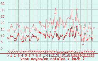 Courbe de la force du vent pour Saint-Gervais-d