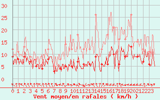 Courbe de la force du vent pour Ble / Mulhouse (68)