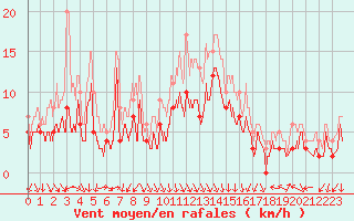 Courbe de la force du vent pour Avignon (84)