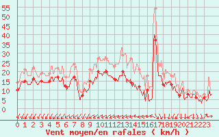 Courbe de la force du vent pour Rochefort Saint-Agnant (17)