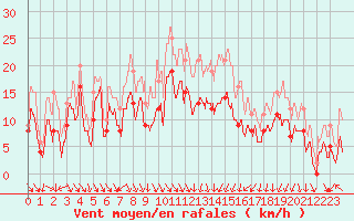 Courbe de la force du vent pour Lyon - Bron (69)