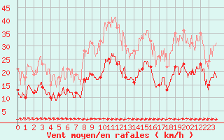 Courbe de la force du vent pour Arles (13)