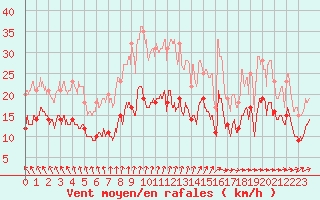 Courbe de la force du vent pour Cambrai / Epinoy (62)