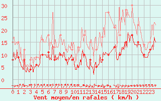 Courbe de la force du vent pour Albi (81)