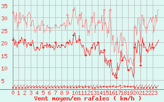 Courbe de la force du vent pour Lorient (56)