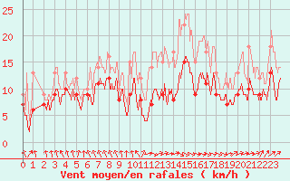 Courbe de la force du vent pour Tarbes (65)