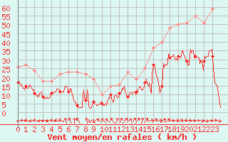 Courbe de la force du vent pour Hyres (83)