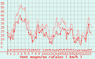 Courbe de la force du vent pour Cap Corse (2B)