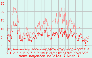 Courbe de la force du vent pour Saint-Girons (09)