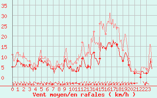 Courbe de la force du vent pour Niort (79)