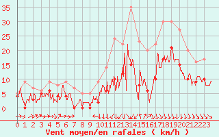 Courbe de la force du vent pour Lillers (62)