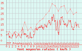 Courbe de la force du vent pour Cognac (16)