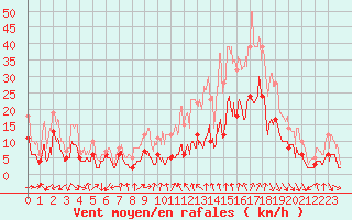 Courbe de la force du vent pour Saint-Etienne (42)