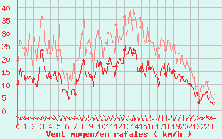 Courbe de la force du vent pour Grenoble/St-Etienne-St-Geoirs (38)