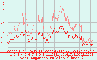 Courbe de la force du vent pour Aicirits (64)