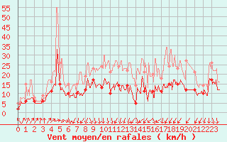 Courbe de la force du vent pour Lyon - Saint-Exupry (69)