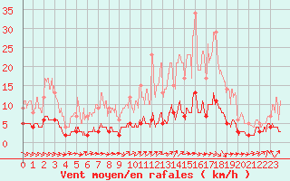 Courbe de la force du vent pour Gourdon (46)