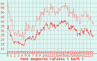 Courbe de la force du vent pour Saint-Brieuc (22)
