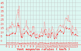 Courbe de la force du vent pour Varennes-Saint-Sauveur (71)
