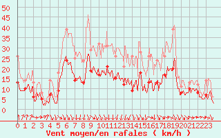 Courbe de la force du vent pour Colmar (68)