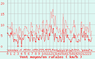 Courbe de la force du vent pour Epinal (88)