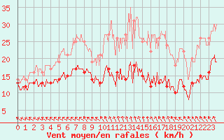 Courbe de la force du vent pour Boulogne (62)