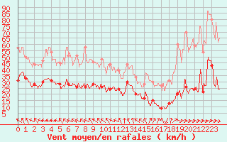 Courbe de la force du vent pour Cap de la Hve (76)