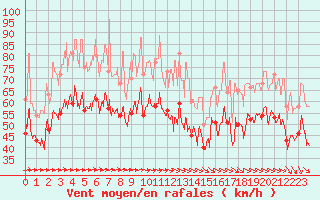 Courbe de la force du vent pour Biscarrosse (40)