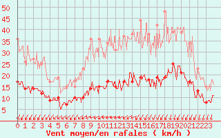 Courbe de la force du vent pour Vannes-Sn (56)