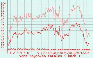 Courbe de la force du vent pour Ile du Levant (83)