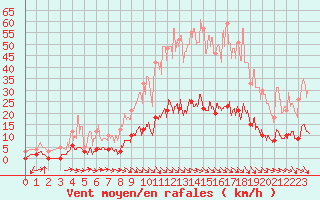 Courbe de la force du vent pour Aix-en-Provence (13)