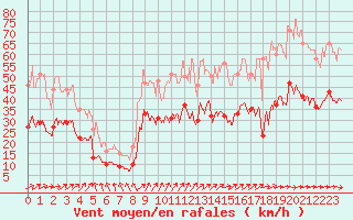 Courbe de la force du vent pour Capbreton (40)