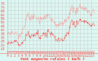 Courbe de la force du vent pour Ploumanac