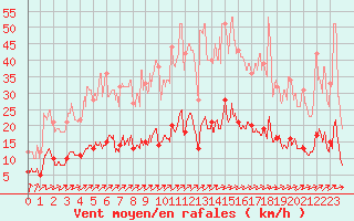 Courbe de la force du vent pour Vannes-Sn (56)